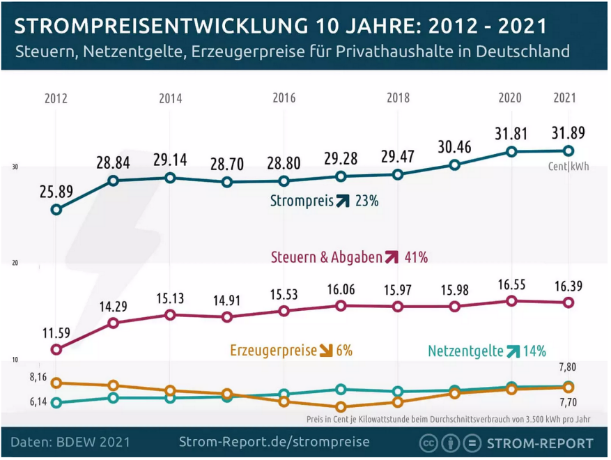 Quelle: https://strom-report.de/strompreise/strompreisentwicklung/ Grafik der Strompreisentwicklung