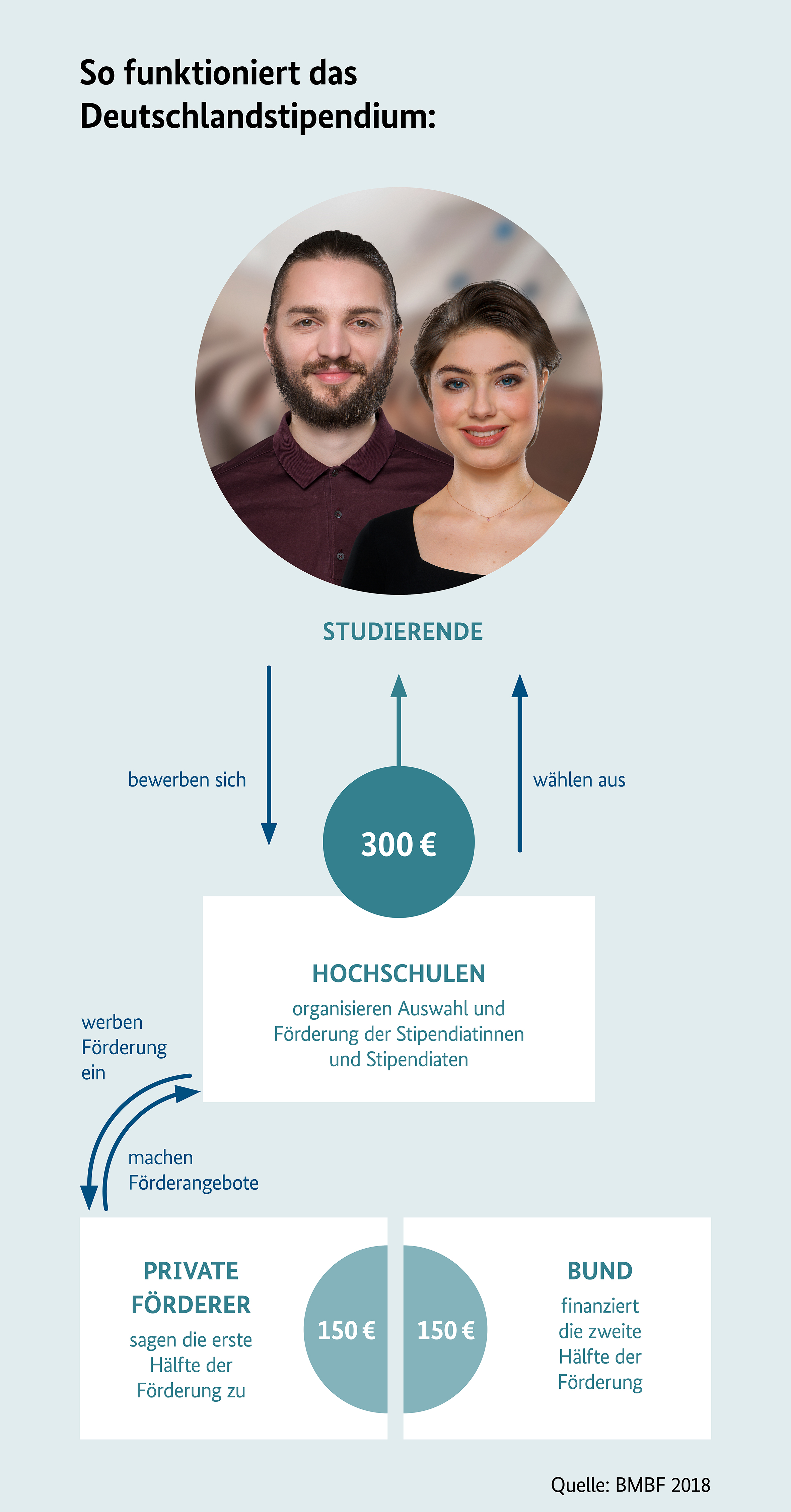 Infografik Funktionsweise Deutschlandstipendium