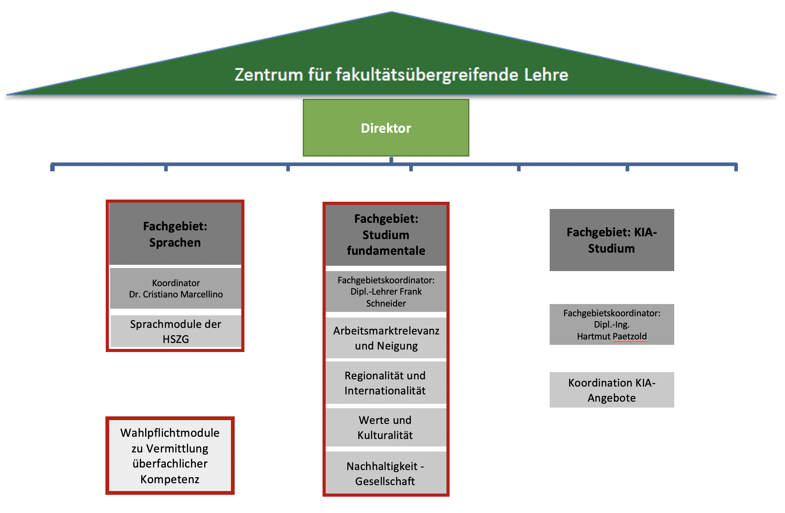 Grafik die die Struktur von ZfL abbildet.